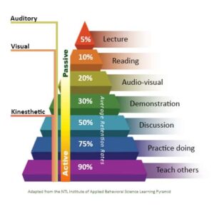 Learning Pyramid for retention